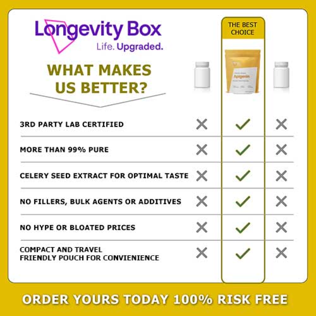 Longevity Box Apigenin